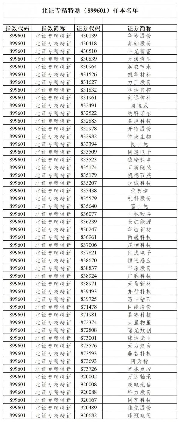 垒富优配 北证专精特新指数重磅发布！北交所开启“双指数”时代
