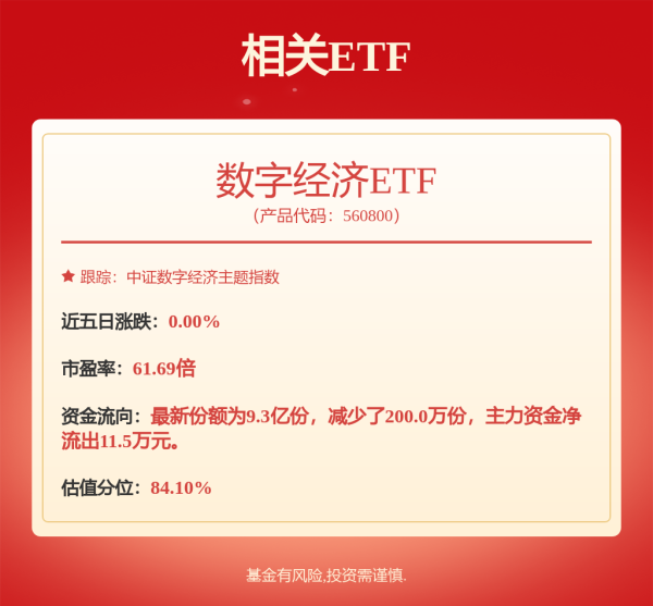 稳赢配资 机构认为科技成长方向多头逻辑不变，数字经济ETF（560800）早盘小幅上涨