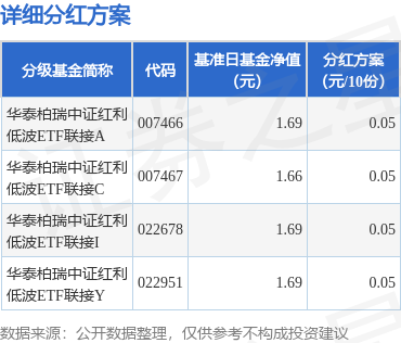 千里马配资 基金分红：华泰柏瑞中证红利低波ETF联接基金8月8日分红