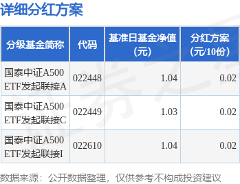 融可赢配 基金分红：国泰中证A500ETF发起联接基金8月8日分红