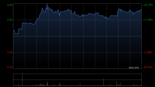 配资乐 高山企业股价异动 有意收购一项物业