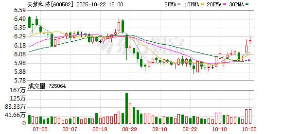 同花顺配资 天地科技：第七届董事会第十八次会议决议公告